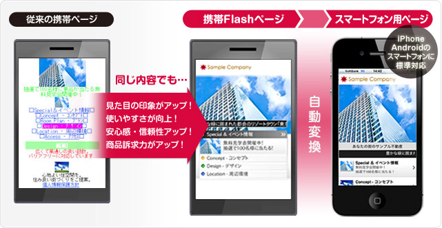 従来の携帯ページに比べ同じ内容でも「見た目の印象がアップ!」「使いやすさが向上!」「安心感・信頼性アップ!」「商品訴求力がアップ!」。携帯Flashページからスマートフォンページへ自動変換、iPhone/Androidのスマートフォンに標準対応