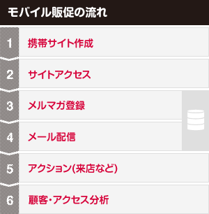 モバイル販促の流れ