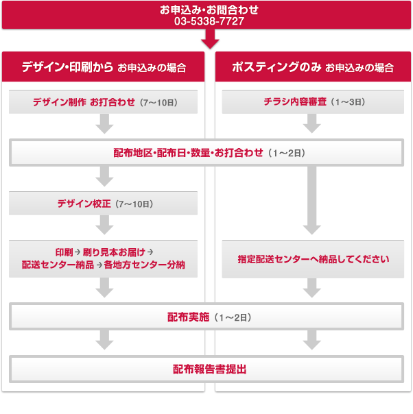 お申し込み・お問い合わせ 03-5338-7727 ○デザイン・印刷からお申し込みの場合:デザイン制作お打ち合わせ(7~10日)→折込地区・折込日・数量・お打ち合わせ(1~2日)→デザイン校正(7~10日)→印刷→刷り見本お届け→配送センター納品→各地方センター分割→配布実施(1~2日)→配布報告書提出 ○ポスティングのみお申し込みの場合:チラシ内容審査(1~3日)→折込地区・折込日・数量・お打ち合わせ(1~2日)→指定配送センターへ納品してください→配布実施(1~2日)→配布報告書提出