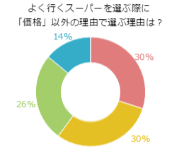 「スーパー向け」お客様の数を増やしたいなら！？