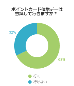 お得なポイント倍増デー！意識して買い物をするのはどのくらい？