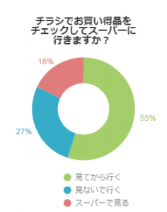 チラシをチェックしてスーパーに行きますか。