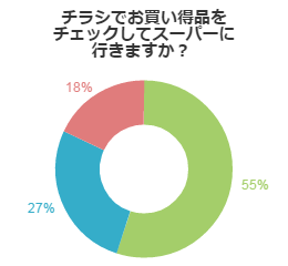 スーパーのチラシはチェックするもの？消費者の考えとは