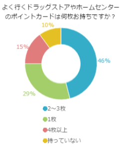 ドラッグストアやホームセンターのカード！何枚持っている？