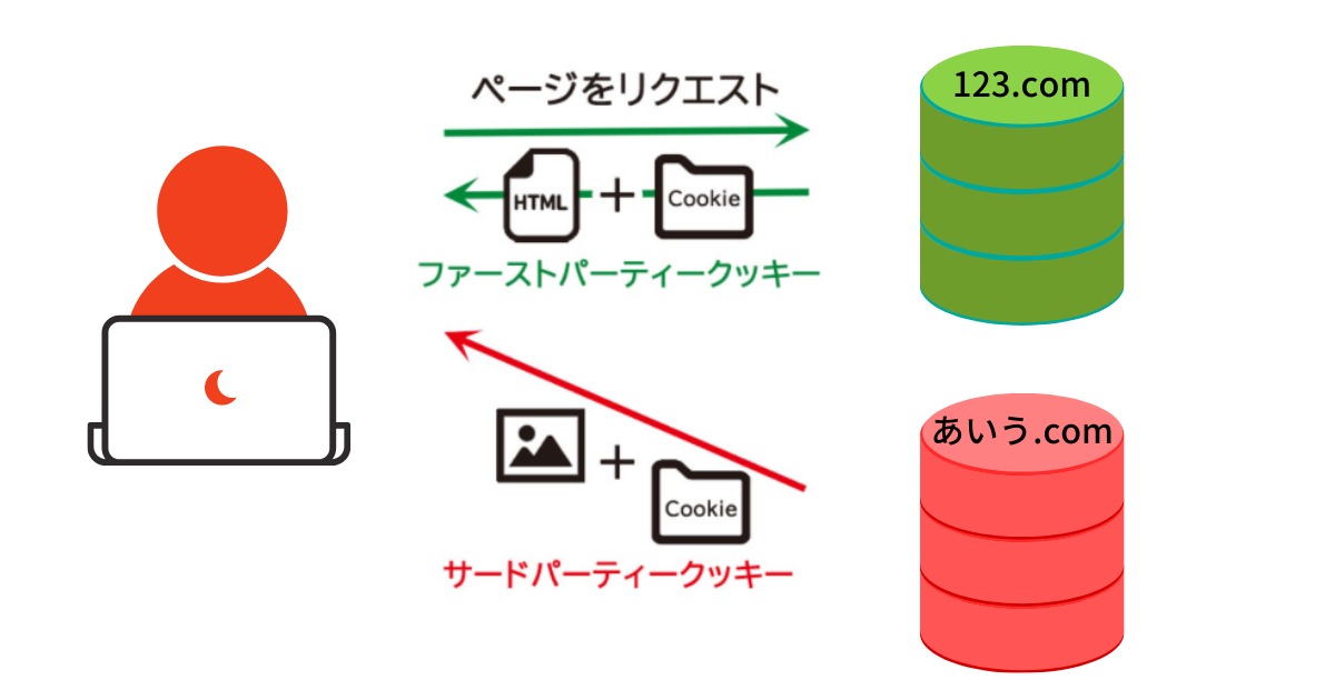 Cookieの種類