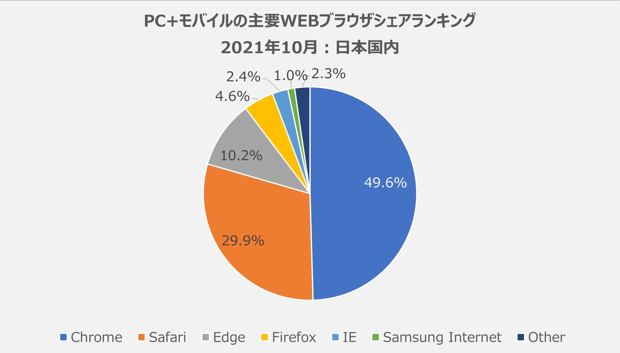 WEBブラウザシェア